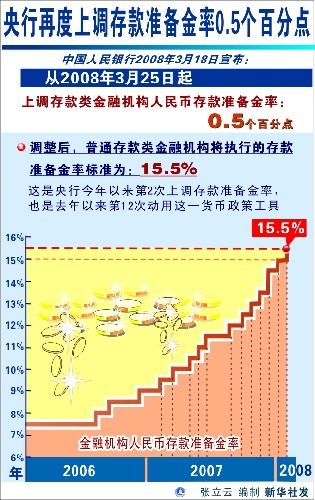 中国人民银行宣布降低存款准备金率和政策利率