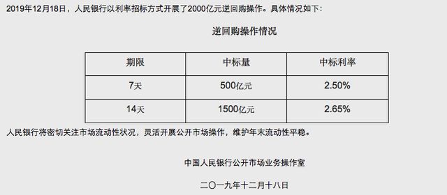 中国央行下调14天期逆回购利率至1.85%