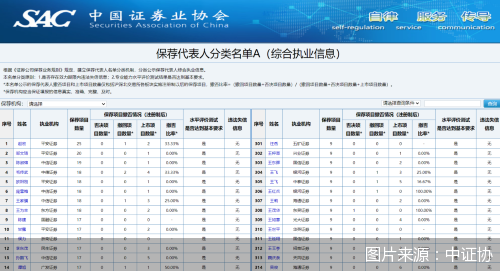 中证协公示首批暂停业务保代 共计16名保代在列