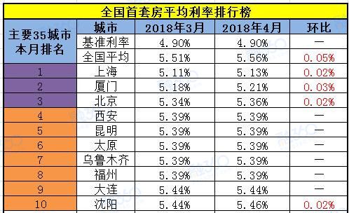 全国存量房贷降0.5%，二套房首付至15%！北京跟不跟？