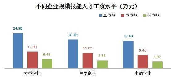 上海近五年技能人才工资呈增长态势