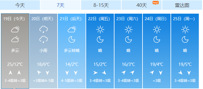 北京双休日晴朗宜出行，下周二夜间有小雨！本周末每日16时起，8号线奥体中心站临时封闭！