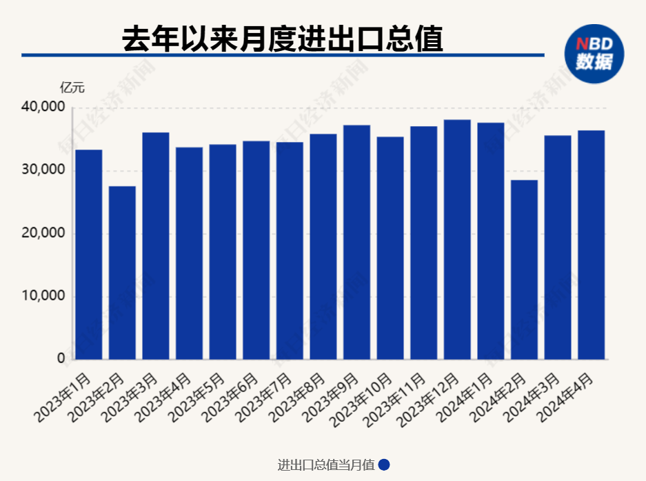 前8月货物贸易进出口总值增长6%