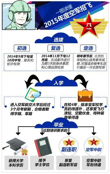 2025年空军招飞来了！了解报名条件、选拔流程→