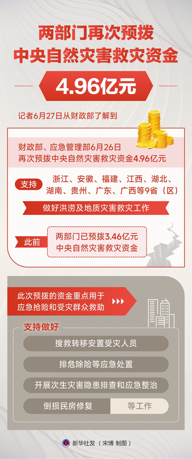 两部门再次预拨3.1亿元中央自然灾害救灾资金 重点支持浙江、江苏等省（区、市）做好防汛防台风应急抢险救灾工作